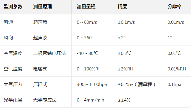 六要素微型氣象站——物聯網分布式傳感器