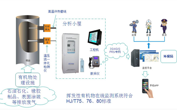 voc在線監測系統實現有機廢氣污染源自動監測
