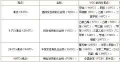 VOC分類，常用的3種檢測方法