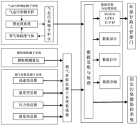 風(fēng)途煙氣監(jiān)測系統(tǒng)是如何組成的？